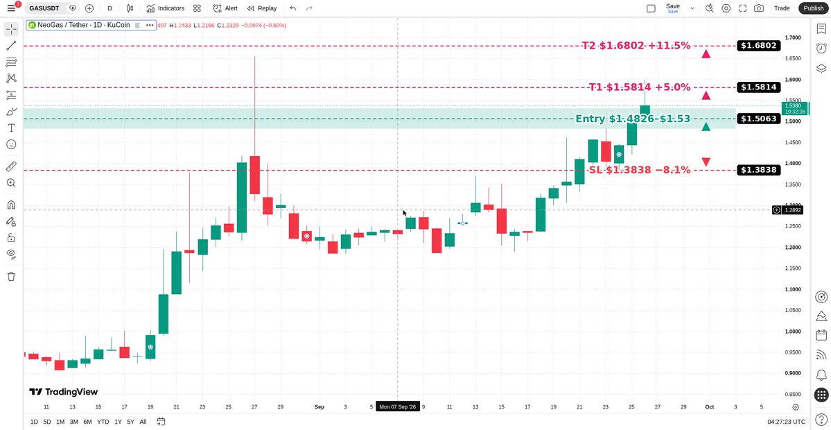 CryptoCallerz's tweet photo. GAS/USDT — Long Trade

Entry: $1.4826–$1.53

SL: $1.3838 

T1: $1.5814 

T2: $1.6802

#btc #zec #eth #zen #bch #crypto https://t.co/QseAA8V9wD