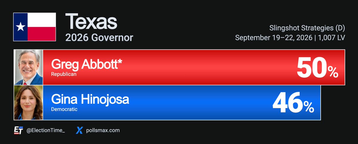 ElectionTime_'s tweet photo. 🚨BREAKING: Incumbent Greg Abbott is STILL projected to win re-election for a FOURTH term as governor of Texas against Gina Hinojosa.

Texas - 2026 Governor
🟥Greg Abbott* 50% (+4)
🟦Gina Hinojosa 46%

See all TX Governor polls @Pollsmax.

If Abbott is re-elected and serves until the end of his fourth term, he will become the state's longest-serving governor, topping his predecessor Rick Perry.   

Democrats have not won a gubernatorial election in Texas since 1990.

Slingshot Strategies (D) | September 22, 2026 | 1007 LV