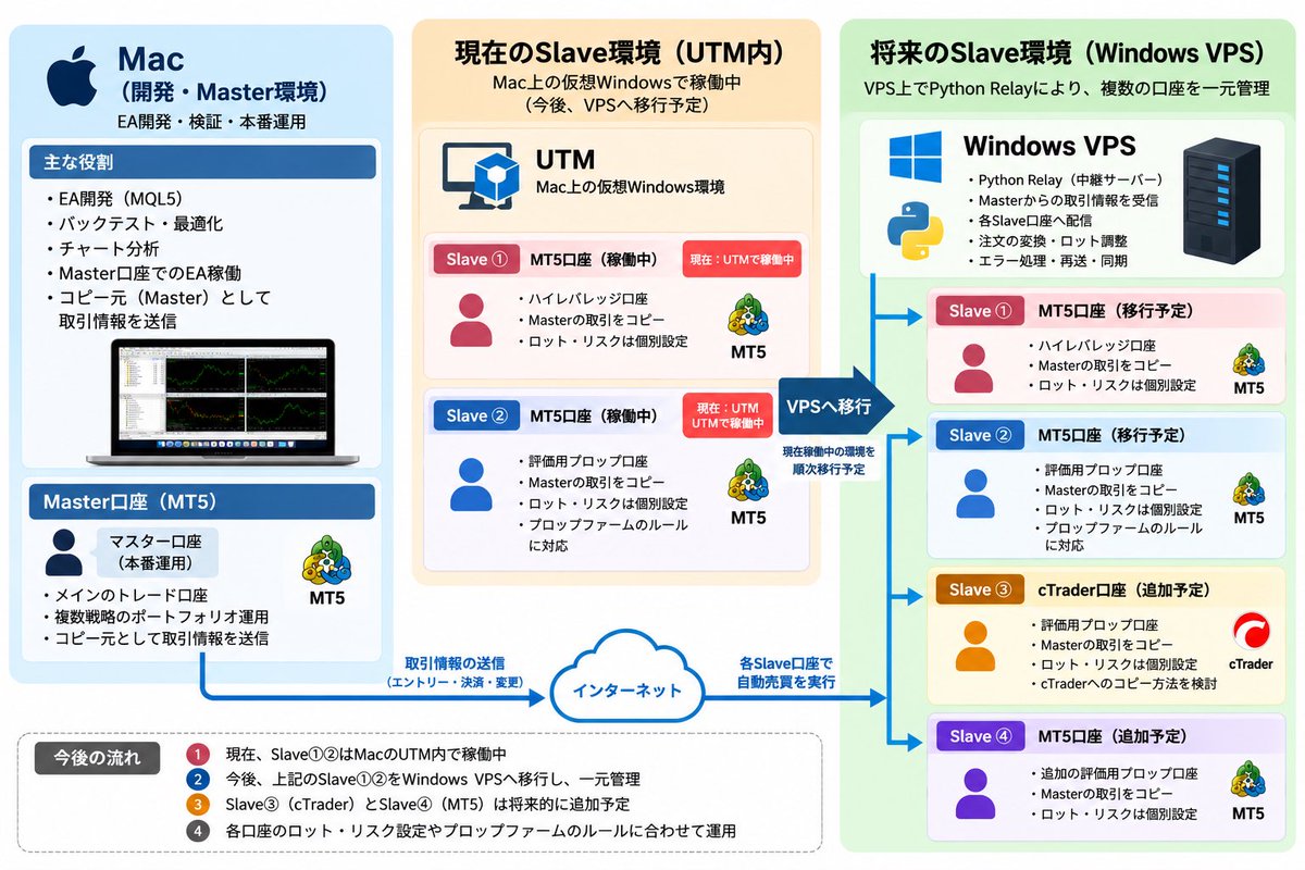 kainushifx's tweet photo. チャッピーの画像生成って結構進化してるな🤔多少間違ってるところはあるが、
今やろうとしてることを簡��にイメージにしてもらった
自分のトレードスキルも磨きたいけど、やりたいことをEAに詰め込んで実行してくれるのが一番
それを複数口座で回したい

#EA開発 
#fx_trading 
#コピートレード https://t.co/zQIJmGJfrj