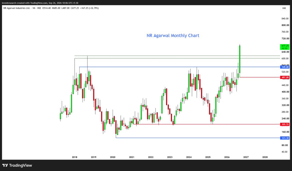 Rishikesh_ADX's tweet photo. Stock on RADAR based on ALL TIME HIGH (Multi Year BREAOUT)

N R Agarwal Industries Ltd #NRAIL

KYC: https://t.co/qxH2OE9oa1

Please Note: Waiting for monthly close &amp; then we can make a investing plan. https://t.co/3bEkhhYoVo