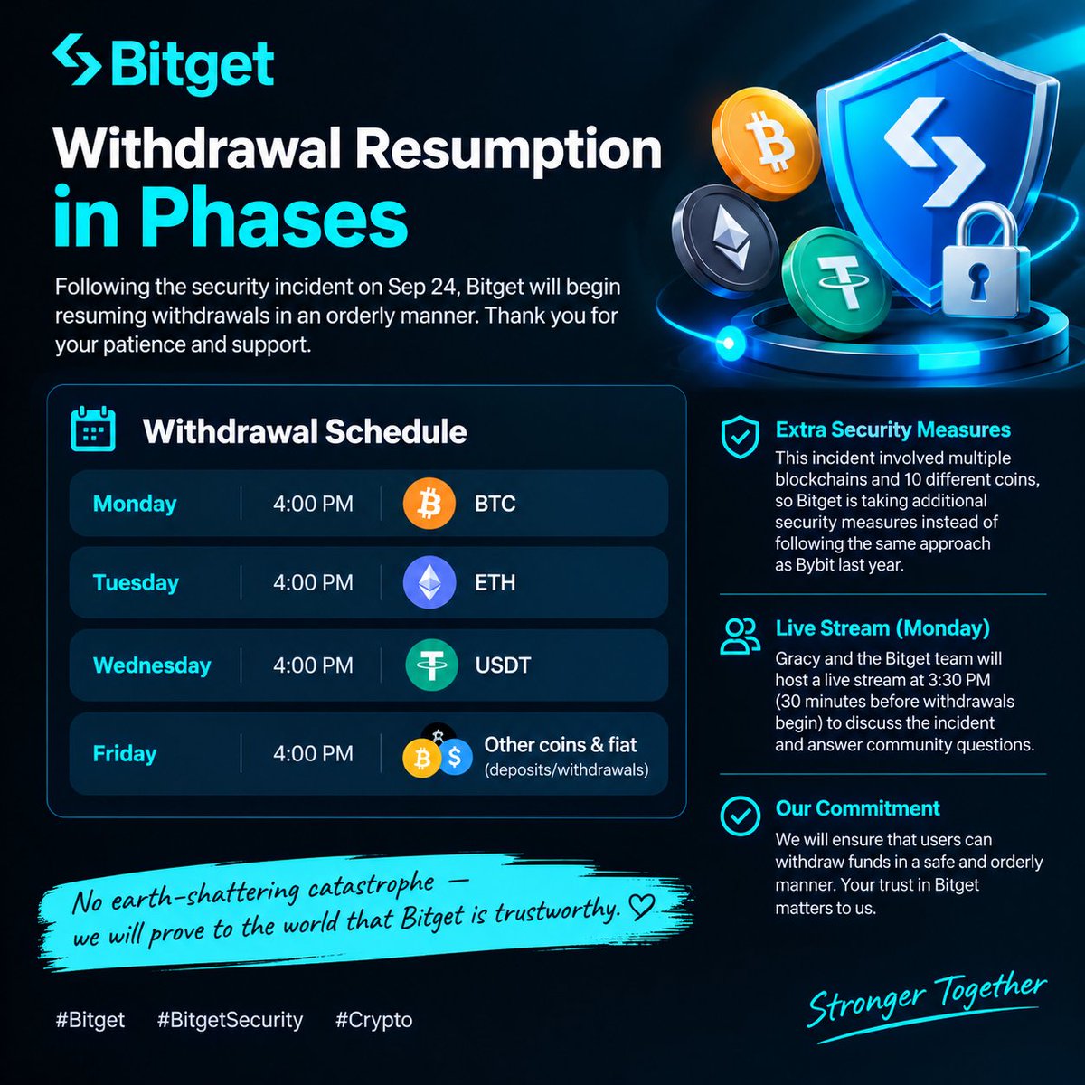 oryzenx_tread's tweet photo. Bitget withdrawals will resume in phases: BTC Monday, ETH Tuesday, USDT Wednesday, and other coins/fiat Friday. 🔄

With extra security checks in place, now let’s see if everything resumes on schedule and works smoothly. 🩵

#Bitget     #Crypto 
@GracyBitget @xiejiayinBitget https://t.co/I4iMO4orOj