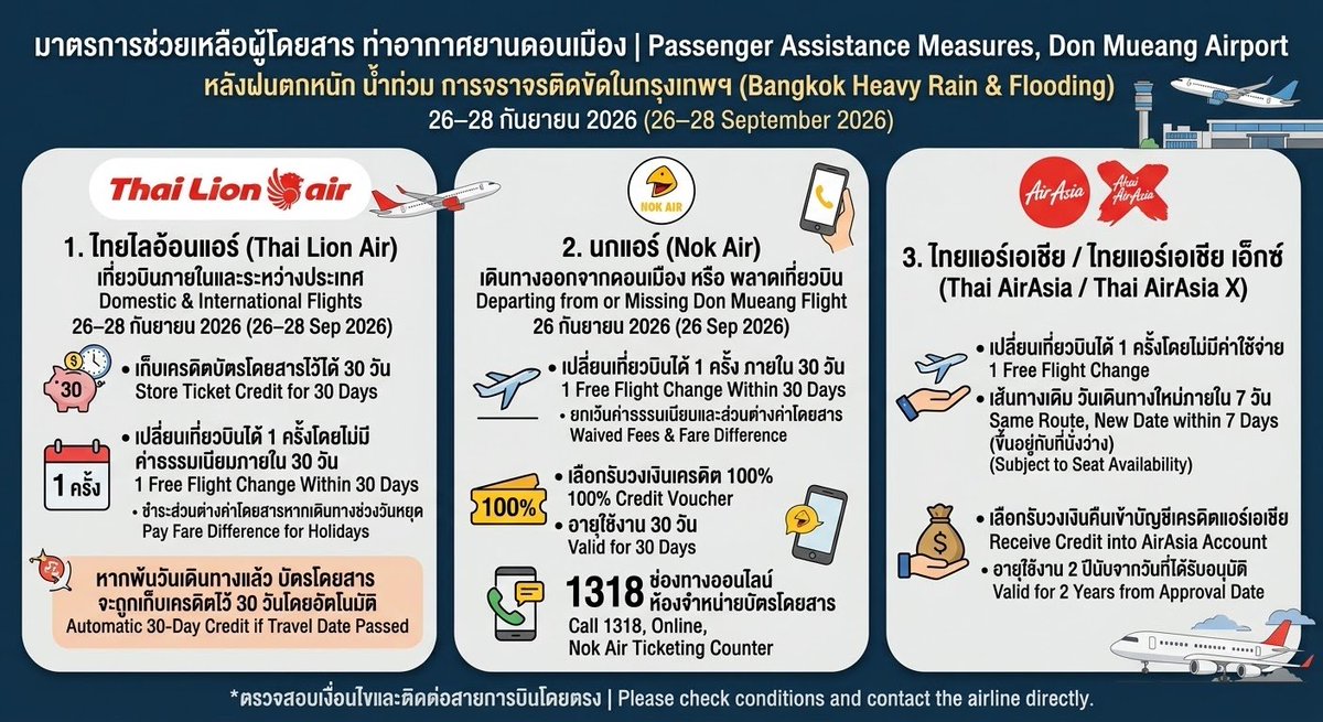 SP_5703's tweet photo. ใครมีไฟล์ทดอนเมือง มาอ่าน!!!

สายการบินทุ่งดอนเมืองประกาศมาตรการช่วยเหลือผู้โดยสาร หลัง #ฝนตกหนัก ต่อเนื่องทำให้เกิด #น้ำท่วม และการจราจรติดขัดในหลายพื้นที่ของกรุงเทพ โดยเฉพาะเส้นทางเข้า–ออกท่าอากาศยานดอนเมือง ทำให้ผู้โดยสารบางส่วนไม่สามารถเดินทางมาขึ้นเครื่องได้ตามกำหนด

1. ไทยไลอ้อนแอร์ เปิดให้ผู้โดยสารเที่ยวบินภายในประเทศและระหว่างประเทศ ระหว่างวันที่ 26–28 กันยายน 2026 เก็บเครดิตบัตรโดยสารไว้ได้ 30 วันนับจากวันเดินทางเดิม หรือเปลี่ยนเที่ยวบินได้ 1 ครั้งโดยไม่มีค่าธรรมเนียมภายใน 30 วัน หากเปลี่ยนไปเดินทางช่วงวันหยุดนักขัตฤกษ์หรือวันหยุดยาว อาจต้องชำระส่วนต่างค่าโดยสาร ทั้งนี้ หากไม่สามารถติดต่อสายการบินได้ทันและพ้นวันเดินทางแล้ว บัตรโดยสารจะถูกเก็บเครดิตไว้เป็นเวลา 30 วันโดยอัตโนมัติ

2. นกแอร์ ให้ความช่วยเหลือผู้โดยสารที่มีกำหนดเดินทางออกจากท่าอากาศยานดอนเมือง หรือพลาดเที่ยวบินที่ดอนเมืองในวันที่ 26 กันยายน 2026 โดยสามารถเปลี่ยนเที่ยวบินได้ 1 ครั้ง ภายใน 30 วันนับจากวันเดินทางเดิม พร้อมยกเว้นค่าธรรมเนียมและส่วนต่างค่าโดยสาร หรือเลือกรับวงเงินเครดิตตามมูลค่าบัตรโดยสาร 100% ในรูปแบบบัตรกำนัล ซึ่งมีอายุใช้งาน 30 วัน ติดต่อได้ที่หมายเลข 1318 ช่องทางออนไลน์ หรือห้องจำหน่ายบัตรโดยสารของนกแอร์

3. ไทยแอร์เอเชีย / ไทยแอร์เอเชีย เอ็กซ์ เปิดทางเลือกให้เปลี่ยนเที่ยวบินได้ 1 ครั้งโดยไม่มีค่าใช้จ่าย สำหรับเส้นทางเดิมและวันเดินทางใหม่ภายใน 7 วันนับจากกำหนดเดิม โดยขึ้นอยู่กับที่นั่งว่าง หรือเลือกรับวงเงินคืนเข้าบัญชีเครดิต เพื่อนำไปสำรองเที่ยวบินใหม่กับแอร์เอเชียภายใน 2 ปีนับจากวันที่ได้รับอนุมัติ 

(FB : Outsider Aviation) 

ใครมีไฟล์ทบินทางดอนเมืองกับ 3 สายนี้ รีบติดต่อทางสายการบินก่อนเลยครับ หากไม่สามารถมาขึ้นเครื่องได้ตามเวลา เพราะถนนวิภาวดีที่ผมเพิ่งผ่านมาเมื่อเช้า รถติดหนักจริงครับ
