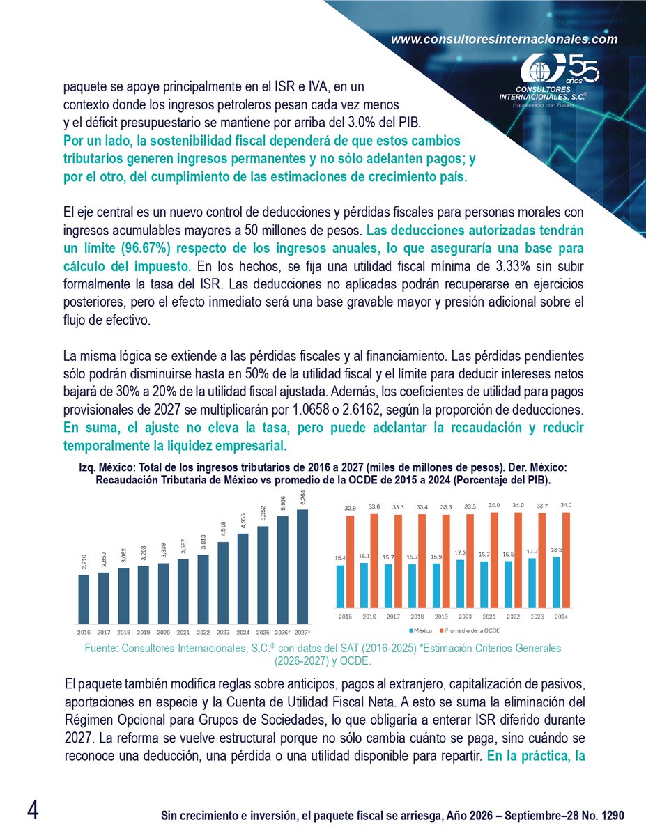 CISC_SC's tweet photo. 📊 Paquete Económico 2027: recaudar más sin frenar el crecimiento Elevar la recaudación sin presionar la liquidez ni desincentivar la inversión será clave. El reto: ampliar ingresos sin cargar el costo a quienes ya cumplen. 🔎 https://t.co/93mBukt1YA  #PE2027 #PolíticaFiscal https://t.co/5VZejvtM7q