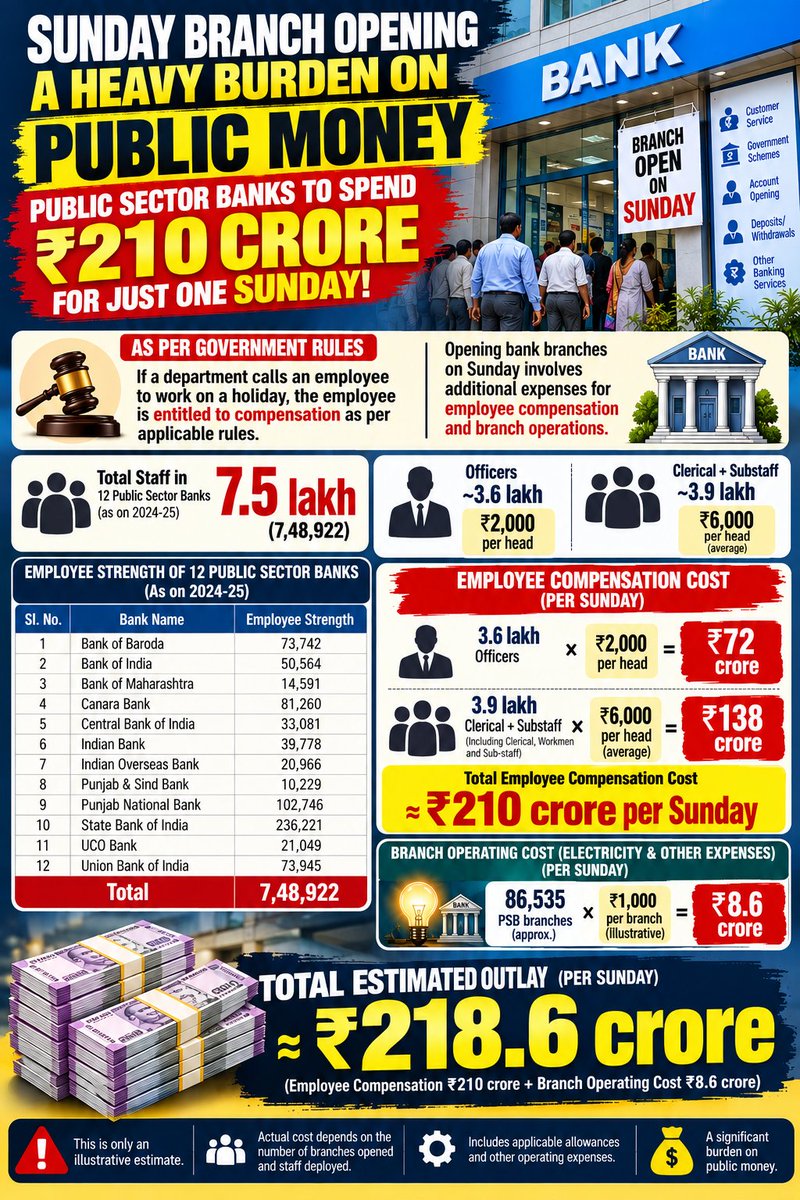 thebasunia's tweet photo. Public Money, Sunday Banking: Has DFS Calculated the Full Cost?
Is this really about customer convenience, or bear unnecessary costs simply to satisfy a government directive?
#PublicSectorBanks #Banking #DFS #SundayBanking #PublicMoney #5daybanking https://t.co/xmD0WYLvZQ