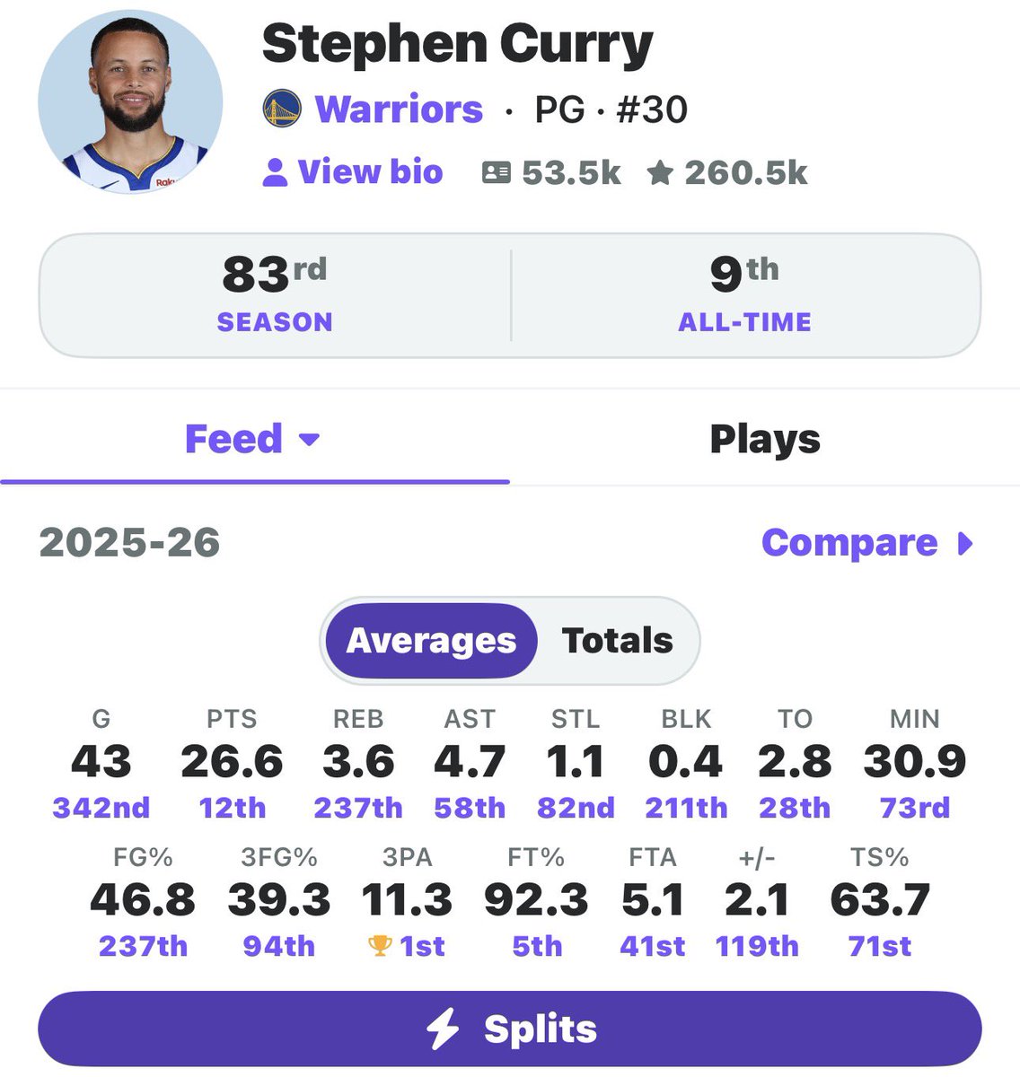 Pzzz16_'s tweet photo. @LockedBy23 Pushing 40 averaging 27 a game. He deserved more https://t.co/2Kw9C5oVpc