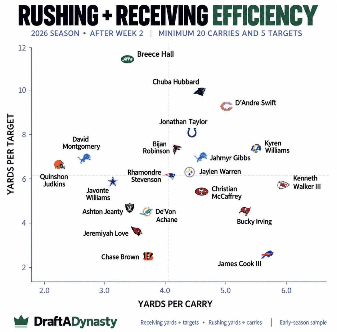 DraftADynasty's tweet photo. Yards per carry + yards per target https://t.co/XkKEAnclT9