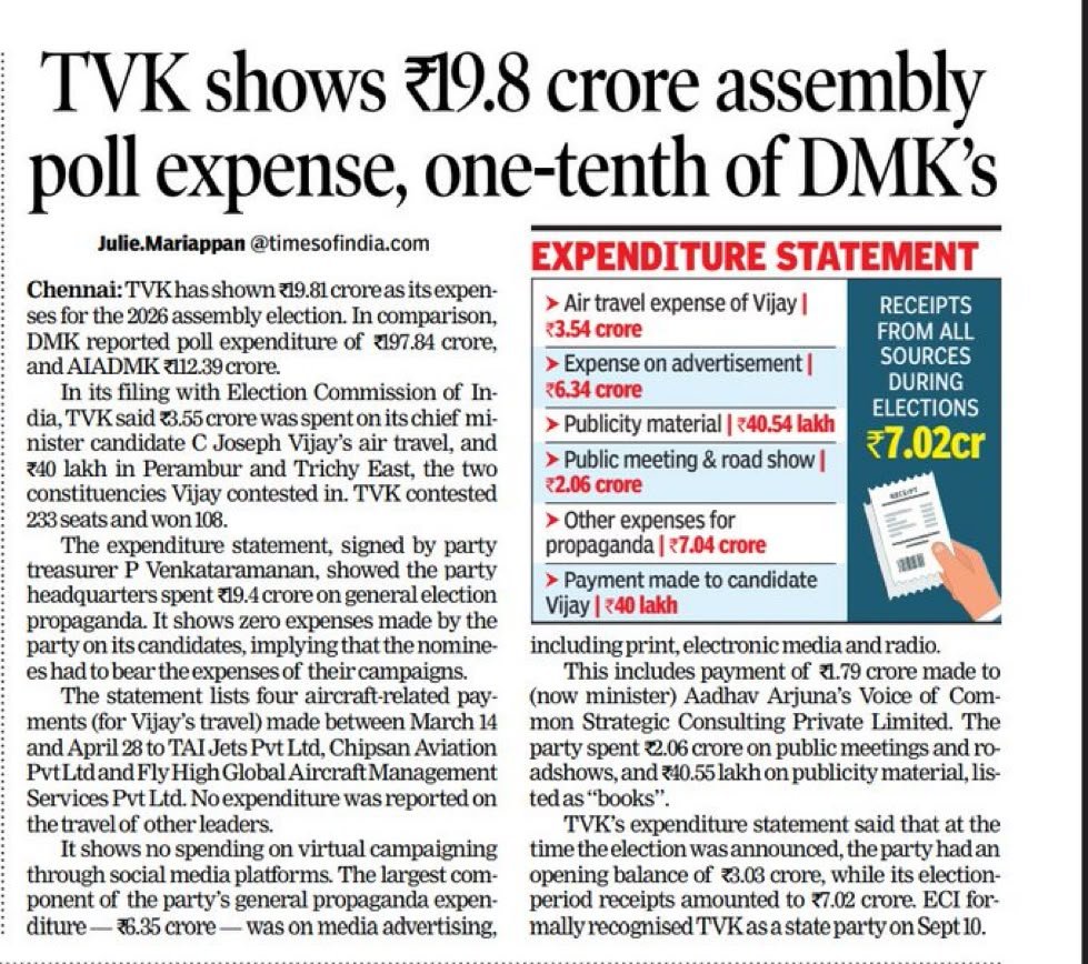 mithunraman's tweet photo. What TVK did to DMK in 2026 Assembly election!

DMK Election expense (Submitted to ECI): ₹200 crore 

TVK Expenses: ₹20 crore 

Just 10% of what DMK have officially spent and won the elections 🔥 TVK HQ expense if divided constituency wise ₹8.5 lakhs per constituency 😅 https://t.co/lxuoga10dd