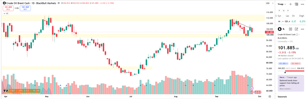 jafdillinger's tweet photo. Oil topped @ $112+ on 9/11 &amp; it's been a clean resistance since.
It rallied to the avwap on 9/23 &amp; 9/25 &amp; got rejected.
Avwap keeps capping rallies on multiple tests, it usually reflects where large positions were built and are now being managed. https://t.co/qyHzURfxC3
