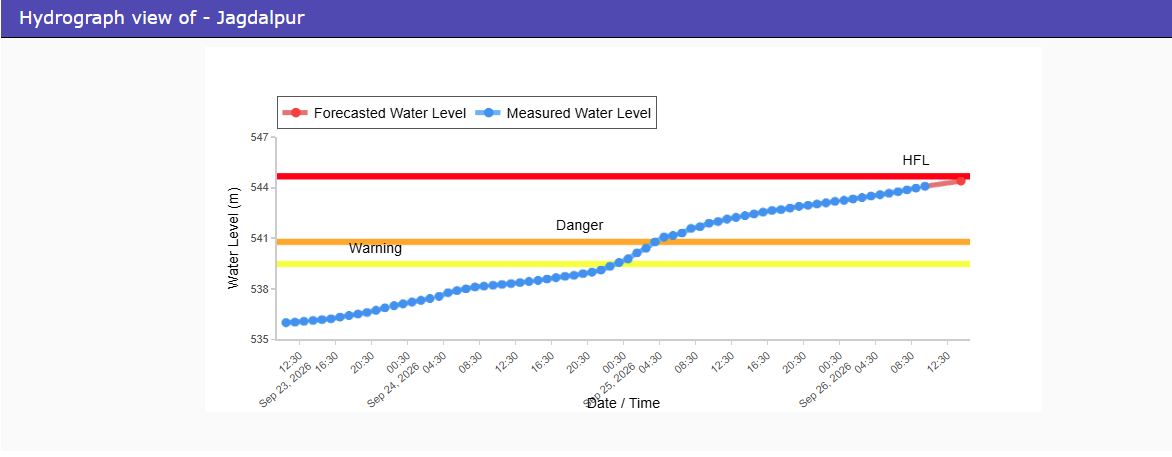 CWCOfficial_FF's tweet photo. River #Indravathi at #Jagdalpur in #BASTAR district of #Chhattisgarh continues to flow in SEVERE SITUATION with the rising trend.Hydrograph is appended.
@CWCOfficial_GoI
@NDRFHQ
@ndmaindia
@DoWRRDGR_MoJS
@ICRER_MHA
@ChhattisgarhCMO https://t.co/PPSBDH6DLr