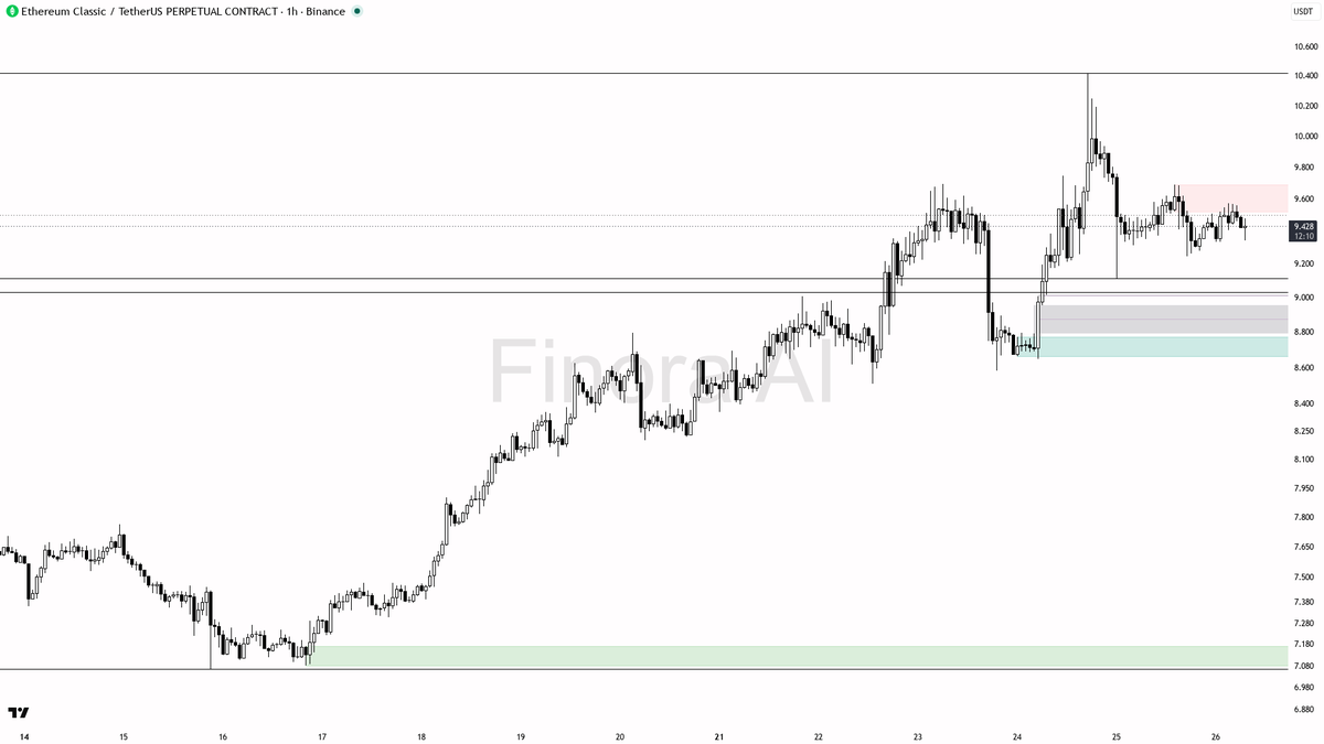 ⚡ $ETC 0.80% sweep below 9.416 reclaimed in uptrend — continuation fuel, not reversal

- my bias is bullish here: the 15m wick below 9.416 that closed back abov