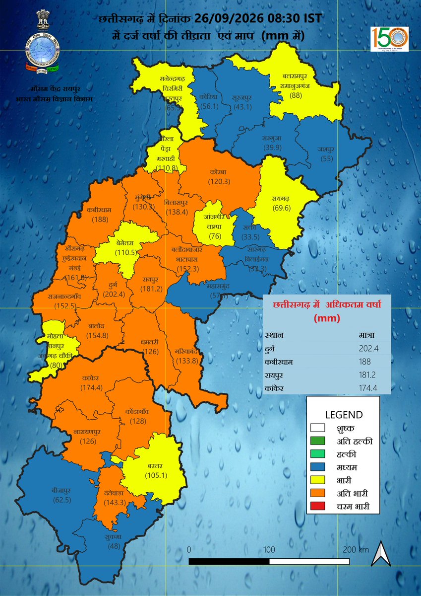 CentreRaipur's tweet photo. Realised average rainfall and its distribution over Chhattisgarh Region in last 24hrs on date 26.09.2026(TILL 0830 IST) पिछले २४ घंटे के दौरान छत्तीसगढ़ क्षेत्र में दर्ज़ की गई औसत वर्षा तथा इसका वितरण (दिनांक 26.09.2026, 0830 IST तक)#WeatherReport #imdraipur #mausamvibhagalert https://t.co/VqwTscy3NZ