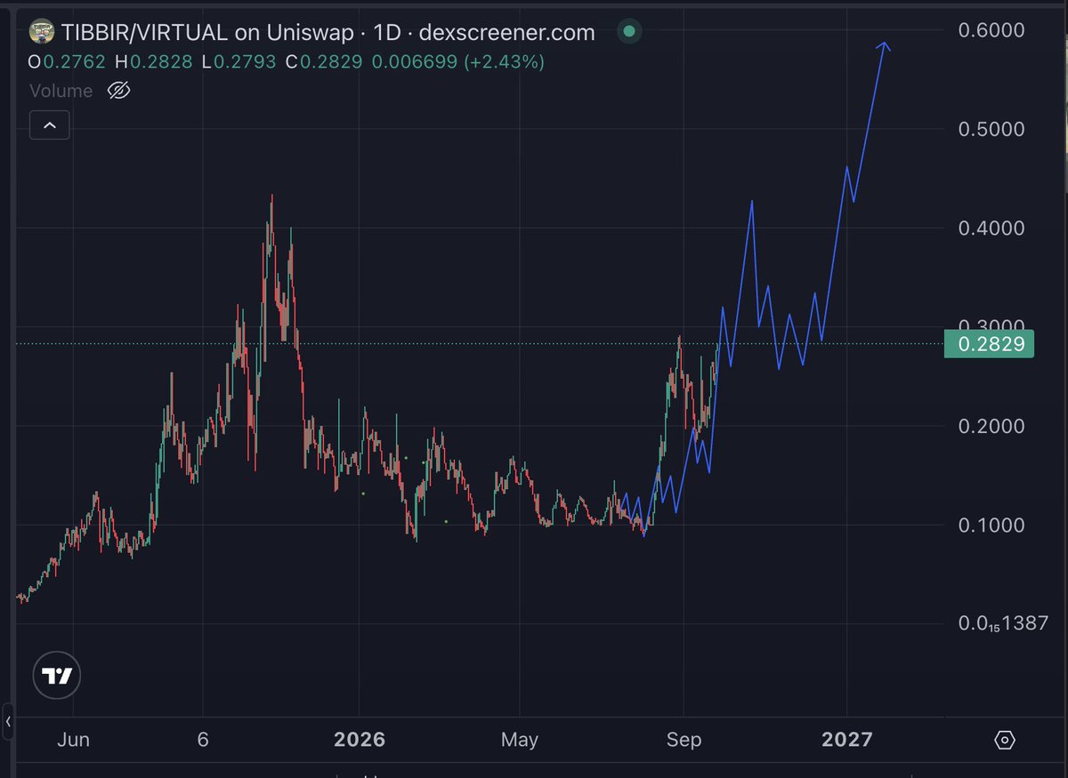 Lamsito_eth's tweet photo. Franchement, j'fais tout ce que j'peux pour qu'on make it tous ensemble avec $tibbir
- J'vous dessine des charts 3 mois à l'avance, avec le perfect bottom pour in 
- J'écris des articles 
- J'bullpost lors des dips
- Lors de la dernière correction, j'vous ai fait un full recap de la thèse

Si vous êtes toujours sideline à quelques jours/semaines de l'envolée parabolique, c'est votre faute.