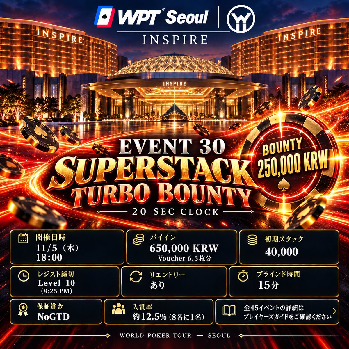 WPT_JPN's tweet photo. EVENT 30｜
SUPERSTACK TURBO BOUNTY

@wptseoul で相手を飛ばすたび、
賞金に近づく勝負🔥1人をノックアウトするごとに、250,000 KRWのバウンティがかかるSUPERSTACK TURBO BOUNTY🤩🤩

20秒アクションクロック×15分ブラインドで、迷っている時間はありません。
40,000点のスタックをどう使うか。チップを守るか、バウンティを狙って仕掛けるか——
判断の連続です🧐🧐

世界から集まるプレイヤーと、ポットだけでなく賞金も奪い合う。攻めるポーカーが好きな方にこそ、挑戦してほしいイベントです😎😎

#WPTSEOUL
#日本から世界へ挑戦の時は今@wptseoul