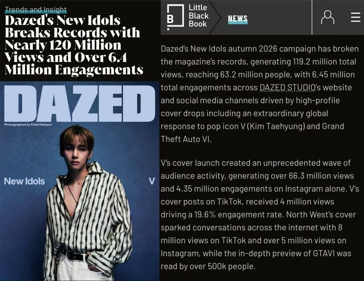 naver_taehyung's tweet photo. Taehyung’s DAZED cover propels the magazine’s New Idols: Autumn 2026 campaign to record-breaking heights, amassing a staggering 119.2M views, reaching 63.2M people, and generating 6.45M engagements across DAZED’s website and social platforms!

"V’s cover launch created an unprecedented wave of audience activity, generating over 66.3 million views and 4.35 million engagements on Instagram alone. V’s cover posts on TikTok, received 4 million views driving a 19.6% engagement rate"

The total engagements across DAZED STUDIO's website and social media channels driven by high-profile cover drops including an extraordinary global response to pop icon V (Kim Taehyung) and GTAVI.

(https://t.co/QDyLAwjQMR)