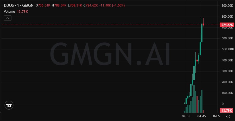 damiencrowns's tweet photo. $DDOS just hit 10X

71K → 786K

took 9m, no waiting around

am i early or late on this one?

HSnCtWsw5YmfAkJo9S3eetWtGHPMrc2pAxvCu24AnQEa 

more on SOL: https://t.co/4MnvrHMNrR https://t.co/qMjQEcLyZM