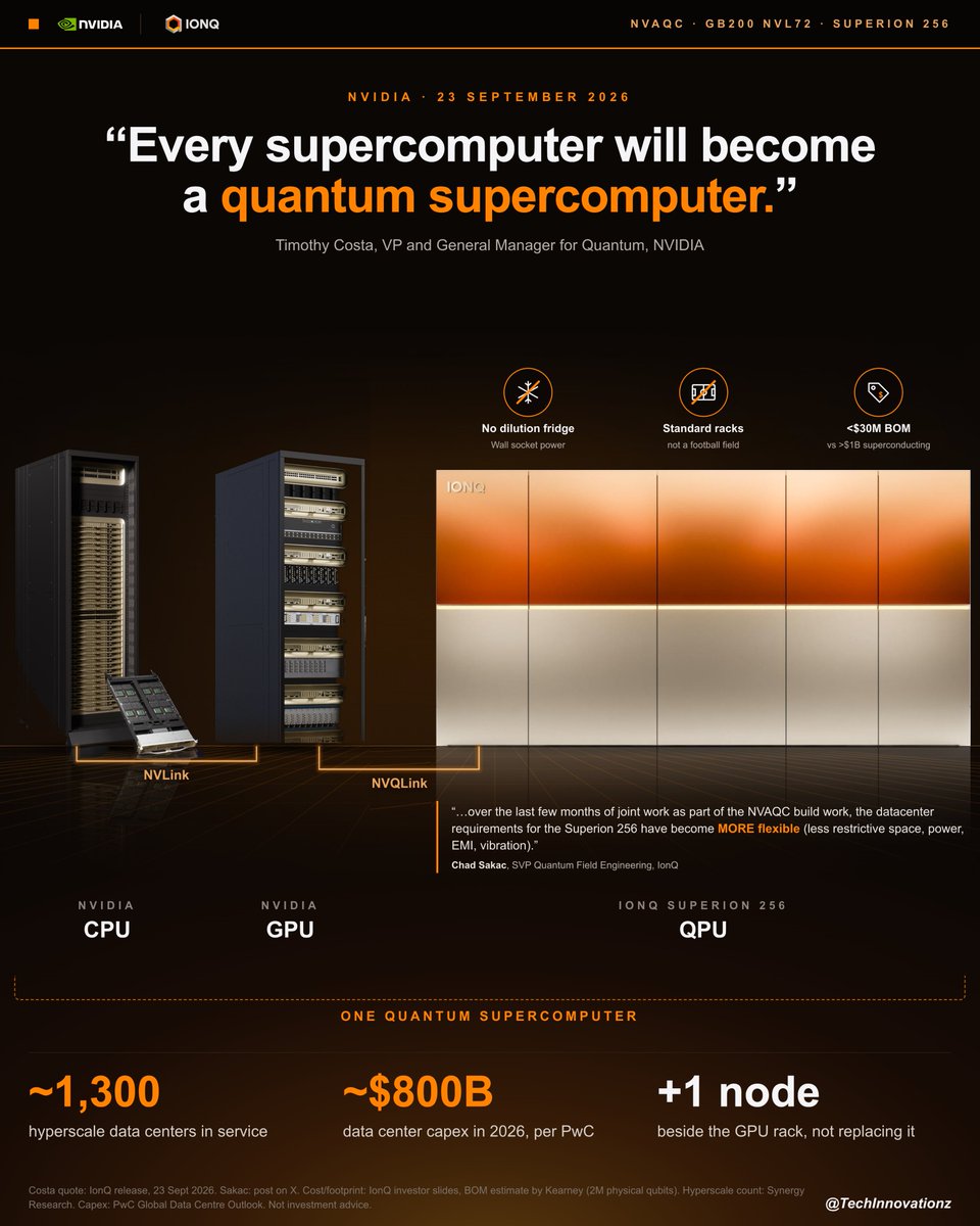 TechInnovationz's tweet photo. $IONQ NVIDIA will host IonQ, 20 months after saying 15 to 30 years.

About $800B goes into data centers this year. 1% of that is $8B, or 320 Superion 256 systems at $25M each.

“Every supercomputer will become a quantum supercomputer.”

Timothy Costa, VP and General Manager for Quantum, NVIDIA, September 23.

The timelines are shrinking, and the market is starting to get it.

#IonQ #NVIDIA #Quantum