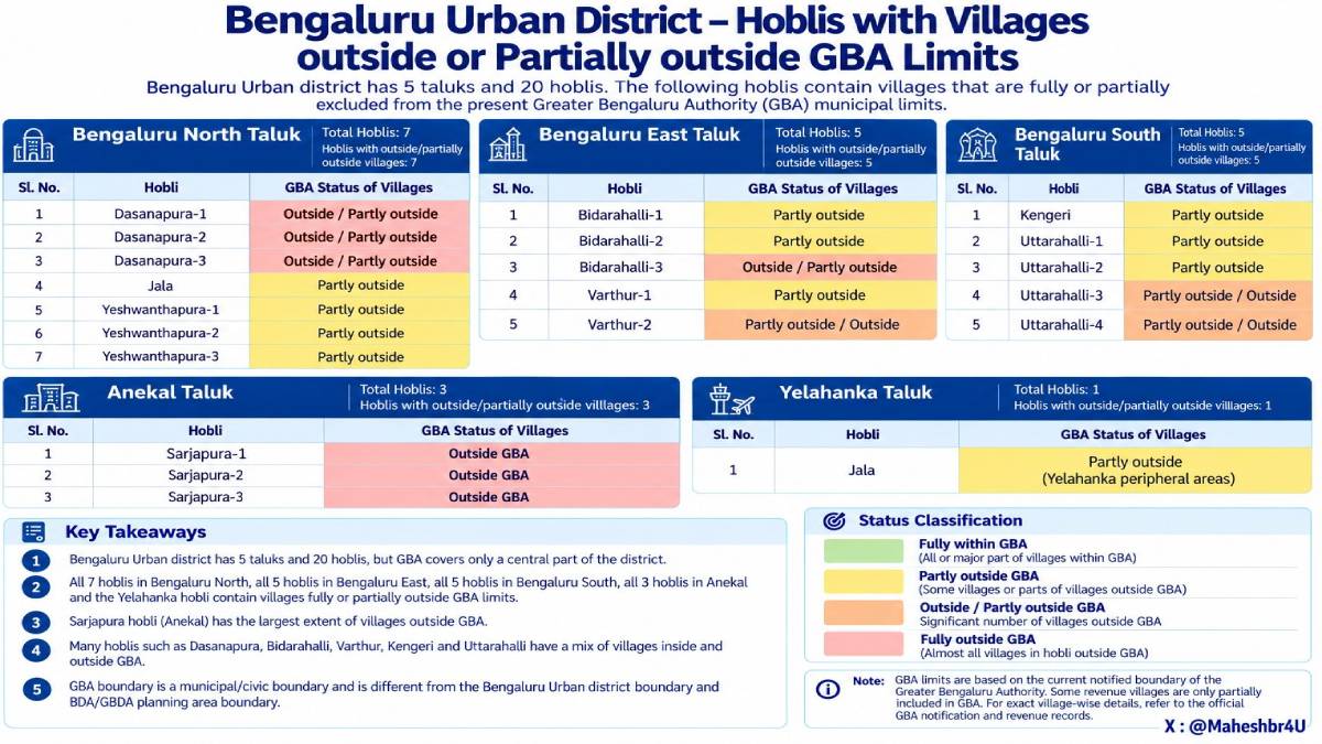 SaptashwaTV's tweet photo. Karnataka Expands BWSSB Jurisdiction Across Bengaluru Urban District Beyond GBA Limits
https://t.co/kJ8F30MZwF
#Karnataka #Bengaluru #Bangalore #BWSSB #GBA #GreaterBengaluruAuthority #DKShivakumar #KrishnaByreGowda #BengaluruUrban #WaterSupply #Sewerage #UrbanDevelopment #BengaluruInfrastructure #KarnatakaGovernment #CivicIssues #BengaluruVillages #Infrastructure #UrbanPlanning