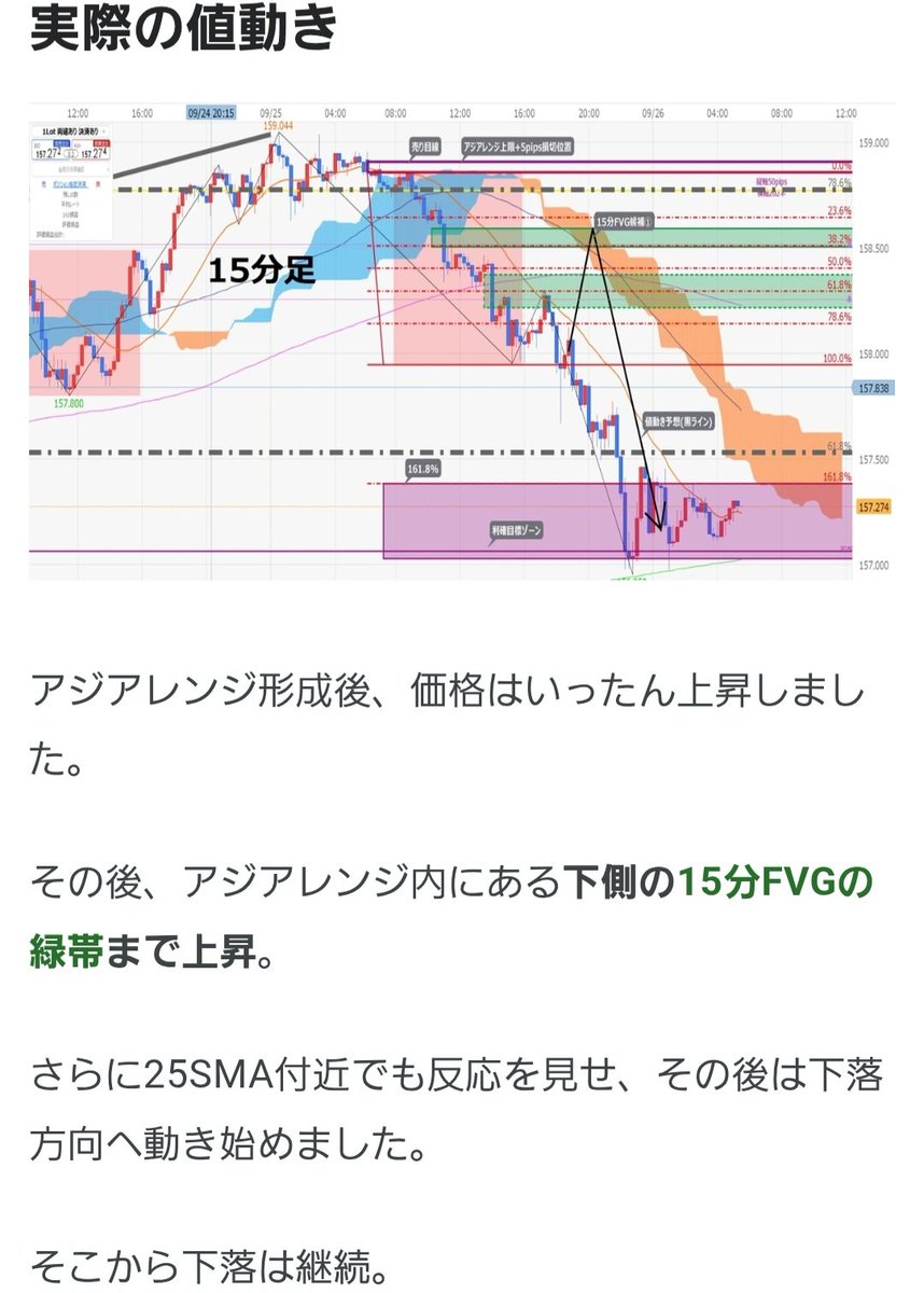Vlog49oyaji's tweet photo. 【ブログ追記】シナリオの振り返りを追加しました📈
下側の15分FVGや25SMAで反応後そのまま200％まで下落。 ただ、狙っていた15分FVG候補①には届かず、今回も見送りとなりました。
「方向が合っている＝入る」ではない。 条件が揃うまで待つ大切さを改めて確認しました😄

#ドル円 #FX #トレード日誌 https://t.co/qDlTlm4saj