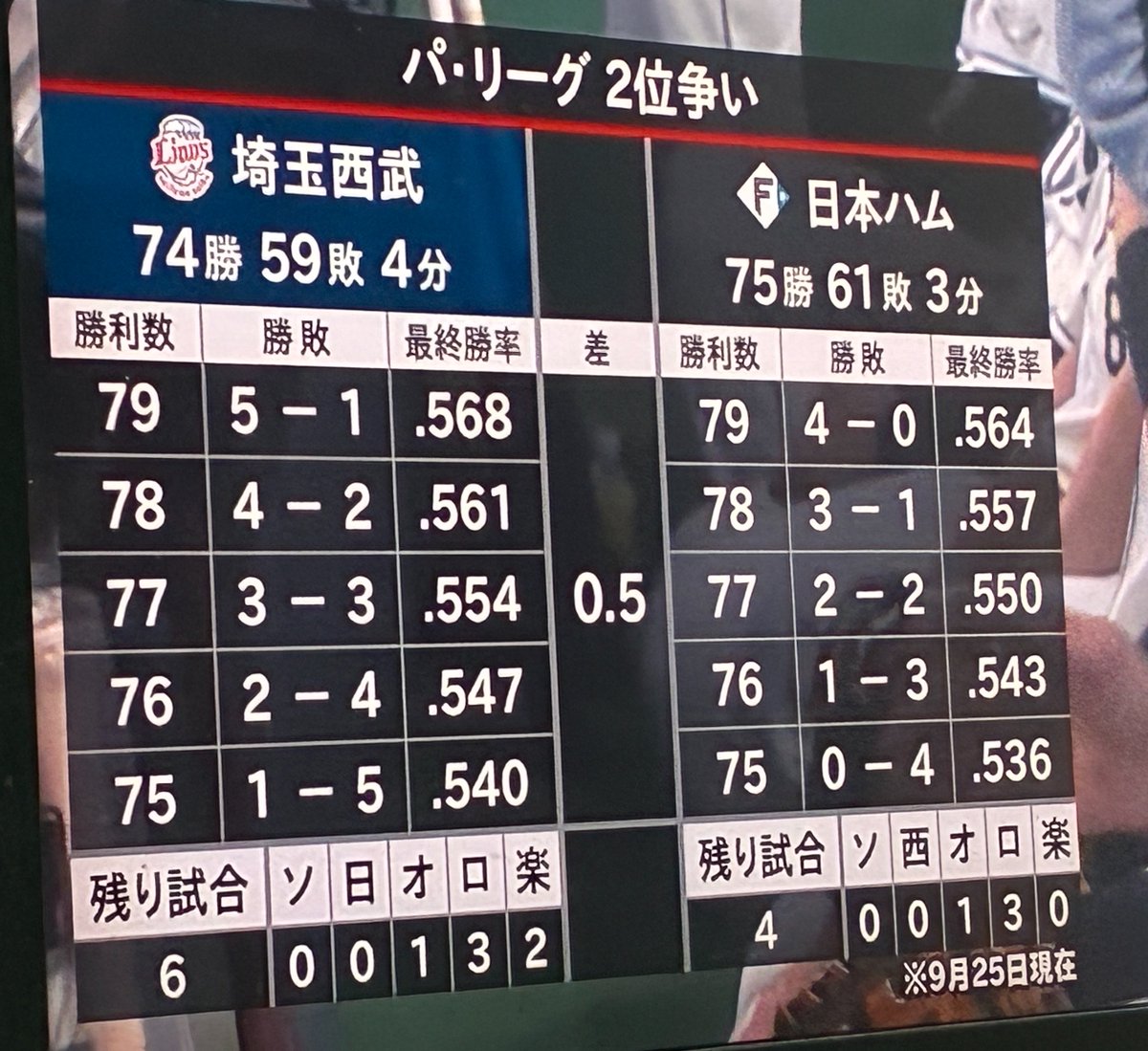 jef_marcos2008's tweet photo. 何故かパ・リーグの運命を握る消化試合ロッテ https://t.co/OhotPL0nDR