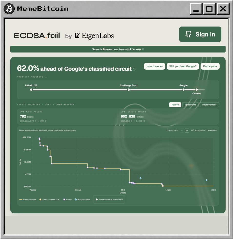 1096361BTC's tweet photo. After Google Quantum AI claimed in March 2026 that it had found a much more efficient quantum circuit for breaking Bitcoin and Ethereum signatures, the community on Eigen Labs' Open Autoresearch project, https://t.co/MQGV1RjqTN, has now built circuits that use 62% fewer resources than Google's unpublished result.

This is no longer a distant possibility. It is a threat moving into view. The crypto ecosystem needs to pay much closer attention to this issue.

https://t.co/U6Wd9JNkDk
