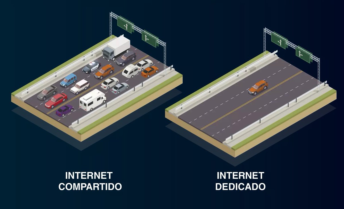 IvanFelipeSal's tweet photo. @WESTPOV_ Para entenderlo de forma sencilla: el internet residencial es como una autopista pública donde el tráfico se ralentiza en las horas pico, mientras que el internet dedicado es un carril privado exclusivo para ti las 24 horas del día. https://t.co/wd8Ph92w3l