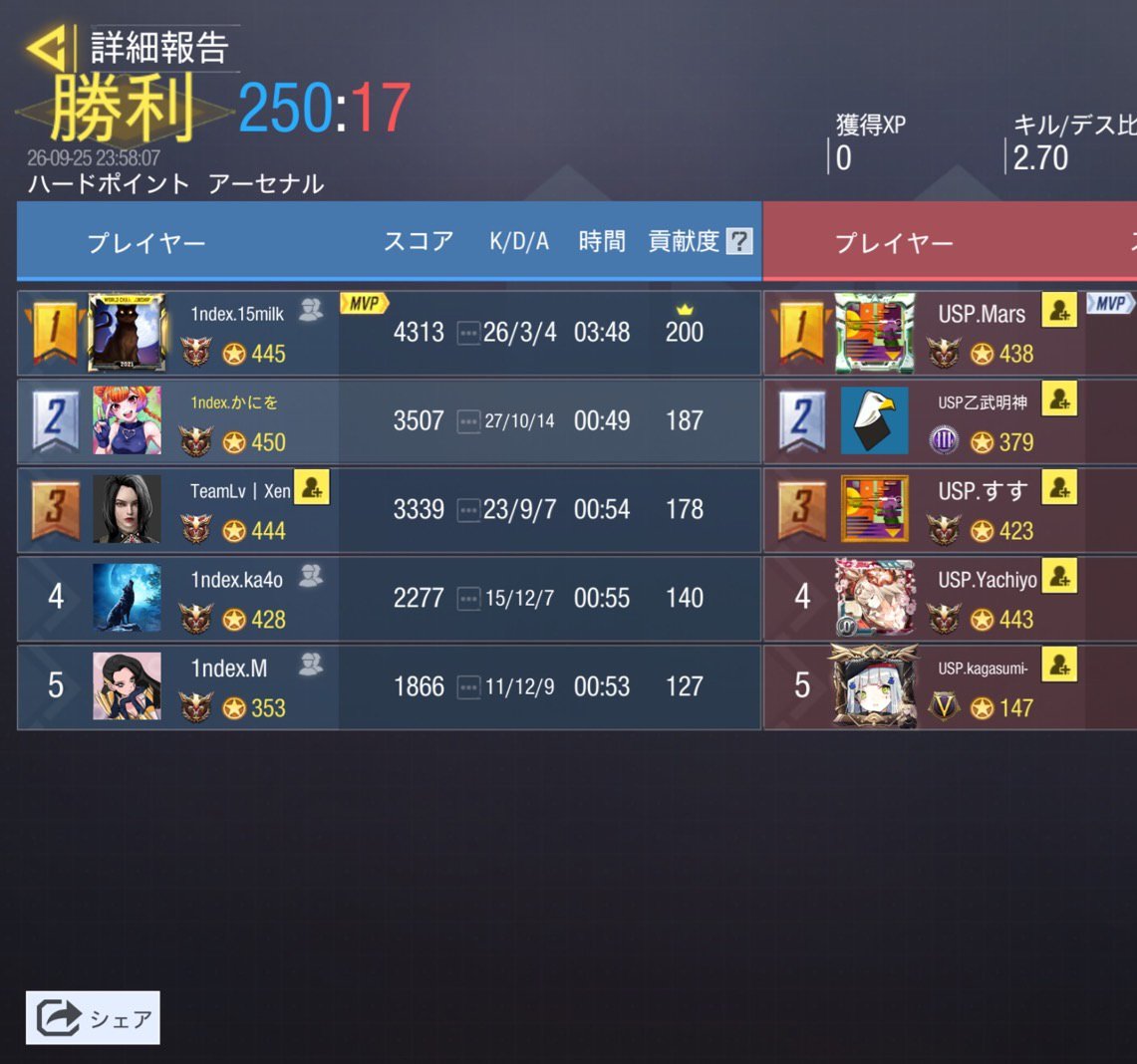 index_gbl's tweet photo. 9/25 23時
vs @USP_codm 様
4-0 Win
対戦ありがとうございました🙂‍↕️ https://t.co/0LRVY9GdTT