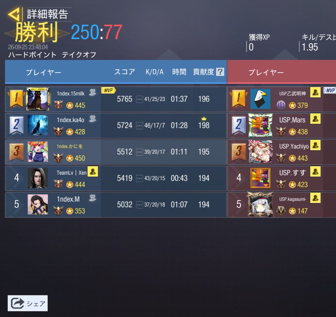 index_gbl's tweet photo. 9/25 23時
vs @USP_codm 様
4-0 Win
対戦ありがとうございました🙂‍↕️ https://t.co/0LRVY9GdTT