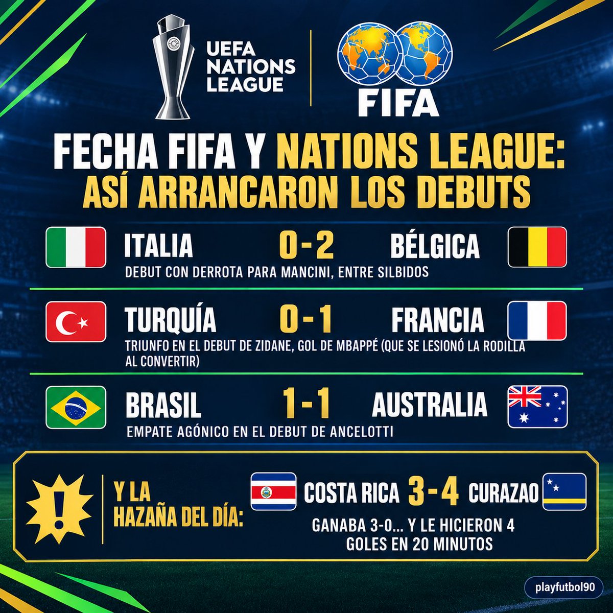 playfutbol90's tweet photo. Los debuts de la fecha FIFA y Nations League: Italia cayó 0-2 con Mancini, entre silbidos. Francia ganó con Zidane (gol de Mbappé, lesionado). Brasil 1-1 con Ancelotti. 
Y la hazaña: Costa Rica ganaba 3-0 y perdió 4-3 ante Curazao. 

#Zidane #Mancini #Ancelotti #Curazao https://t.co/iF5GsAkg71