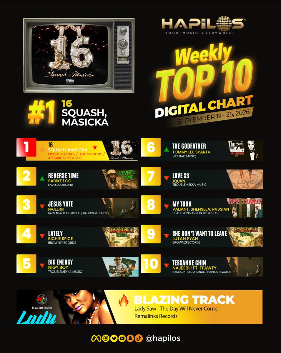 Hapilos's tweet photo. ⭐️ HAPILOS TOP 10 DIGITAL CHARTS (September 19 - 25, 2026) 🎶🙌🏾

1️⃣ TOP Track: “16” by Squash &amp; Masicka
🔥 BLAZING Track: “THE DAY WILL NEVER COME” by Lady Saw

Drop your predictions for next week! 👇🏾

#Top10 #Dancehall #DancehallMusic #DancehallArtist #DancehallDaily https://t.co/YJHbUGoXrm