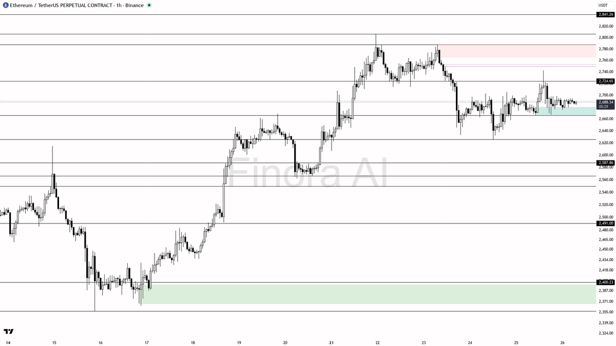 🐂 $ETH bias stays bullish at +0.4% — 1h structure still clean

- my bias is bullish here while 1h structure still prints HH/HL and daily/weekly remain bullish 
