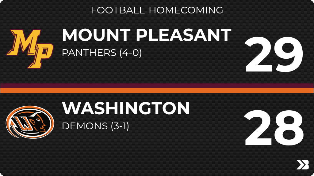 wash_pride's tweet photo. Football (Varsity) Score Posted - Washington Demons lose to Mount Pleasant Panthers 29-28. https://t.co/4M5PIj8Ob5