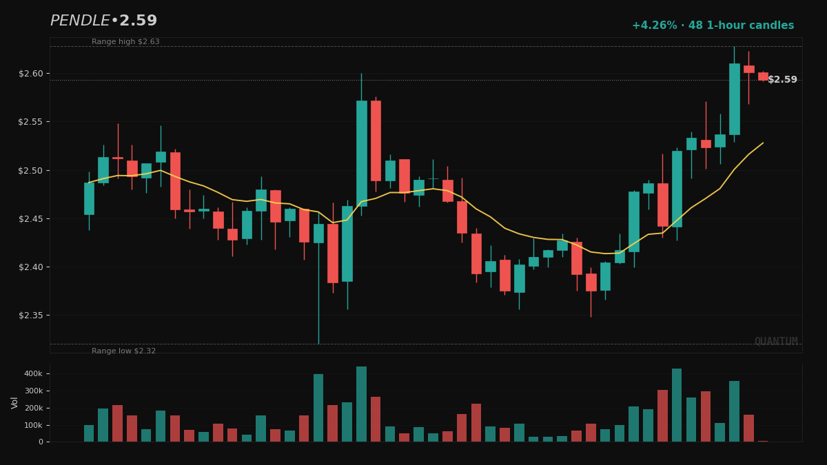 QuantMIntel's tweet photo. Consensus reads $PENDLE, which tokenizes future yield, as a breakout on +13.1% this week. My read: funding -0.0047% per 8h and OI -4.48% to say shorts are paying to sit, not buying. Weekly close above $2.59 opens the next leg and I'm wrong. Moderate conviction.

PENDLE https://t.co/b6t6gnCIxk