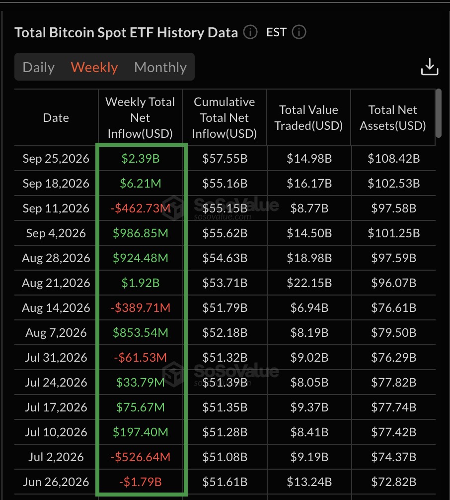 AshCrypto's tweet photo. BREAKING : 🇺🇸 Bitcoin Spot ETFs have bought $2.39 billion worth of Bitcoin this week.

Highest weekly inflow of 2026, surpassing the previous high of $1.92 billion recorded in August.

Institutional demand is heating up. https://t.co/nXOYpO4w2d