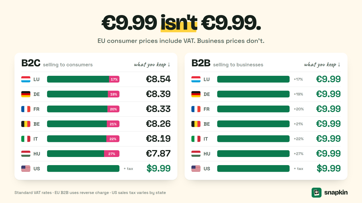 mattiasgeniar's tweet photo. Something I didn't fully appreciate about B2B: pricing your product is super simple

B2C = a messy world of VAT, since you want to charge the same everywhere and that user does pay VAT