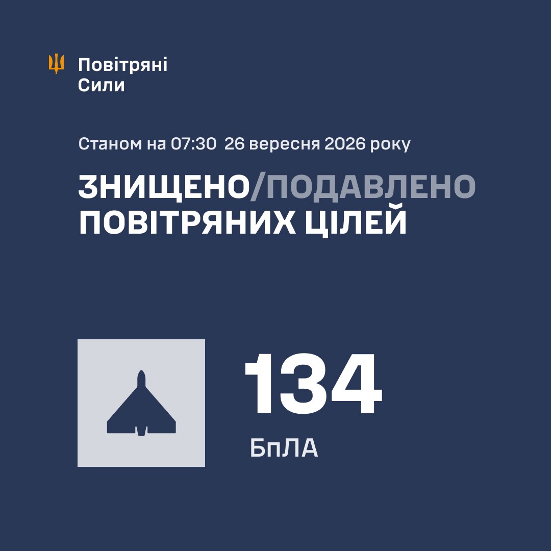 UKRINFORM's tweet photo. ППО знешкодила 134 безпілотники, якими росіяни з вечора атакували Україну
https://t.co/9sEsNvcxd6 https://t.co/Fga21IViNQ