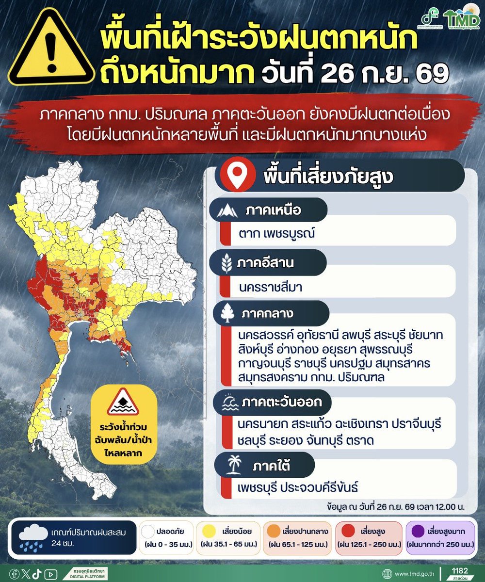 tmdthai2's tweet photo. พื้นที่เฝ้าระวังฝนตกหนักถึงหนักมาก วันที่ 26 ก.ย. 69

 (ข้อมูล ณ 26 ก.ย.69 เวลา 12.00 น.)

#กรมอุตุนิยมวิทยา 
#พยากรณ์อากาศ 
#ดิจิทัลเพื่อเศรษฐกิจและสังคม https://t.co/5kAAE2012T