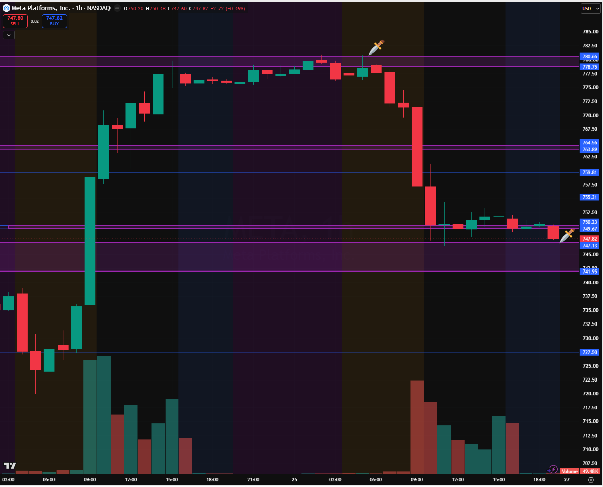 DaggerTrading's tweet photo. $META - one day later.

Yesterday's Spotlight had $778.75–$780.66 resistance and $741.95–$747.13 support.

META rejected the upper zone and finished AH at $747.82, near support.

Full Spotlight 👇
https://t.co/X8YF6MpSYD

Momentum is key. 🗡️

$SPY $DELL $ORCL #daytrading #stocks https://t.co/mgc2SAosGp