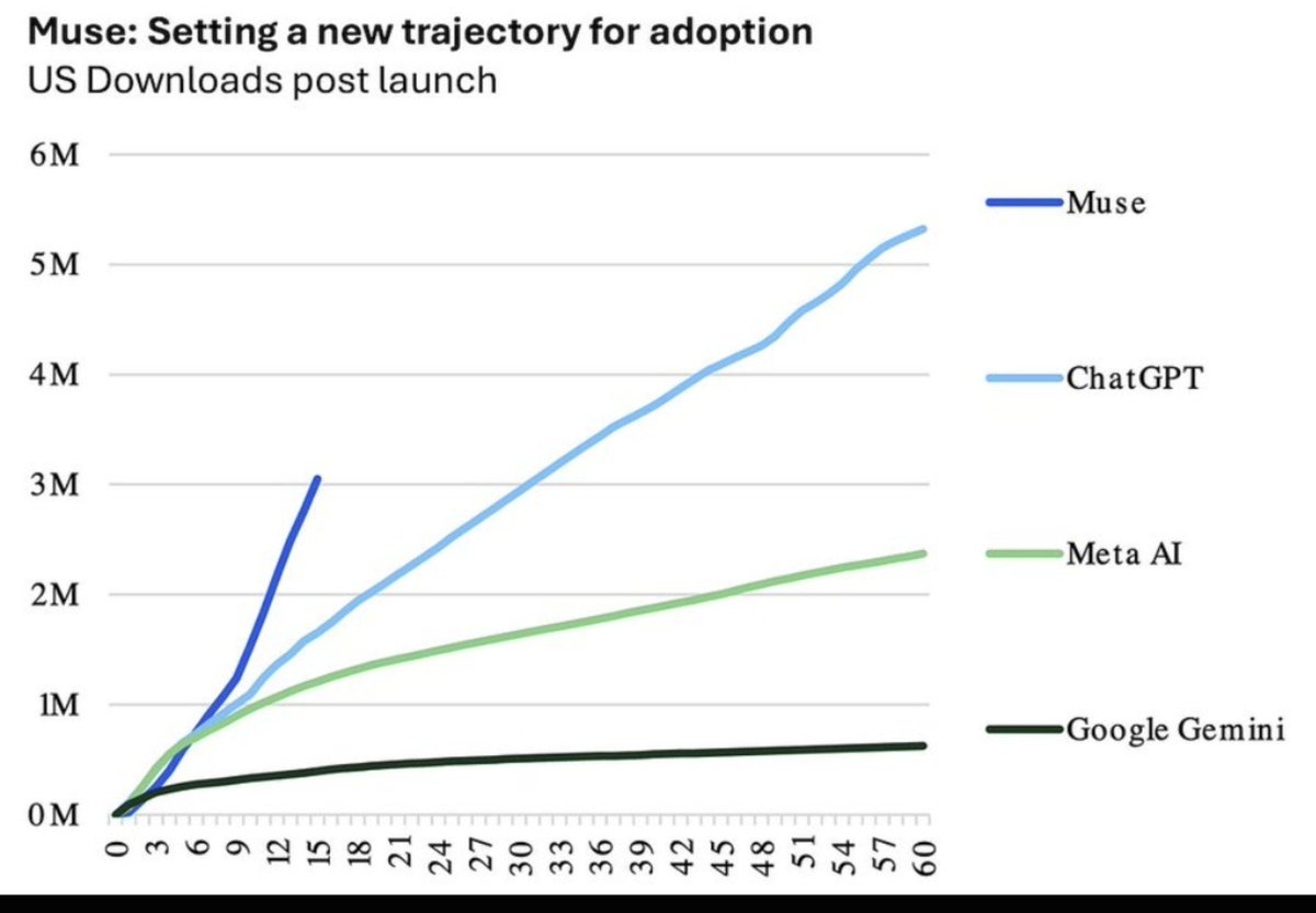 PulDeTrigger's tweet photo. $META muse post launch surpasses any other AI chat https://t.co/ApKx2dziEJ