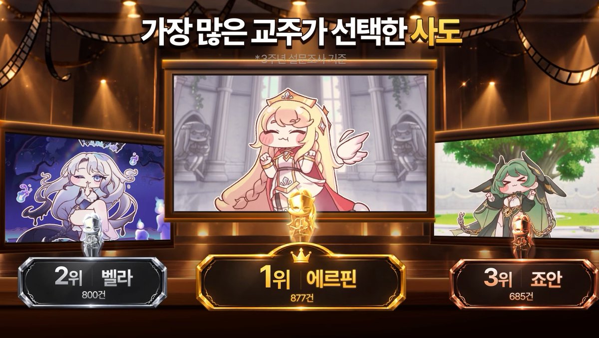 PeerGynt1220's tweet photo. 人気投票1位は流石にエルフィンか https://t.co/vZZuE5imxh