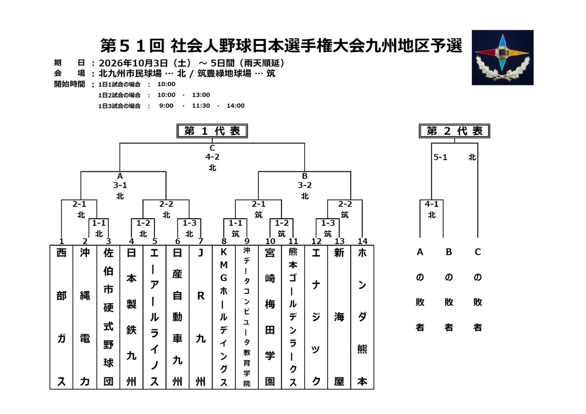 JABA_kyushu's tweet photo. 10月3日(土)の1回戦のみどころを端的に（敬称略）
※この内容がすべてではないので、実際はどんなチームか、ぜひ球場で見てくださいね。面白いチーム、変わろうとしているチーム。勝利を宿命づけられたチーム。それぞれの熱い姿が見られると思います。

【北九州市民】
第1試合　沖縄電力vs佐伯市硬式野球団
都市対抗第1代表の沖電は小濱佑斗の抜けたショートを埋めつつある上原大那が成長著しい。上位から下位まで打線が切れない。
佐伯市硬式野球団はベーシックに点を取りに行きたい。菊岡愛輝、比留木宙大、谷本朗一の勝負強さが勝利へのカギ。

第2試合　日本製鉄九州vsエーアールライノス
日本製鉄九州は今季転籍加入の楠本宏武に結果を求めたい。木村駿太郎、由布大地とともに先発陣の安定が代表権獲得へのポイント。2年目の工藤海翔の攻守の成長がチームの成長を促している。ライノスは高田萌生がOP戦でも好投しており楽しみ。

第3試合　日産自動車九州vsJR九州
地元同士の負けられない一戦。日産自動車九州は高峰駿輝選手が社会人の野球に適応し、OP戦で持ち前の長打力を見せつけ始めている。全日本ジュニア合宿(九州地区)で高いポテンシャルを見せた西原太一も要注目。
JR九州は都市対抗の補強選手で悔しさを味わった稲山拓峰・今村拓未両投手が自チームを全国に連れて行く姿が見たい。二遊間のレベルはガチ全国トップクラスで高い。

【筑豊緑地】
第1試合　KMGホールディングスvs沖データコンピュータ教育学院
KMGは都市対抗でまさかの1次予選敗退。苦しい時期を乗り越え全国の舞台を目指す。林竜平、河野太朗、峯圭汰、三野原愛望、仁木敦司ら中堅選手の破壊的な打撃力は九州随一。新人の行武克もパワーがあり面白いバッター。ポテンシャル高い投手陣が揃っていますが、その中でも西山大成がエースたる姿を見せることができれば。今まで、今年はチアも参戦とのことで、チーム・企業として変化していこうという姿勢・応援席にも要注目です。
沖データは左腕・押川陽々輝の粘り強い投球、田中將介のパンチ力は要チェックです。この先も西日本を中心に社会人野球や独立リーグの舞台で野球を続ける選手も多く、そういった選手の前チェックという意味でも楽しみな試合です。

第2試合　宮崎梅田学園vs熊本ゴールデンラークス
梅田学園は大久保啓・徳永健太郎の2枚看板に加え、竹中達貴の評価が急上昇。打線も小柳知大が相手に警戒される存在になってきて、片山遼大、中里高郎などの長打力がハマれば全国で勝てるチーム力がある。熊本GLも出塁率の高い與儀哲正、瀬井裕紀はじめ、和田康平のバッティングセンスに注目。OP戦でも様々な得点パターンと戦術を駆使する仕上がり。熊本地震で店舗が被災するなどの被害もありましたが、選手達は復旧作業はじめ、普段のスーパーでの業務でも会社の中心戦力となっており、まさに今大会は、野球の結果で存在感を示す時です。

第3試合　エナジックvs新海屋
22年(１回戦、新海屋初九州大会)、24年(２回戦)に続き日本選手権九州地区予選で3回目の対戦。これまで2勝のエナジックは宮城凌我or古堅瑞樹ほか、WBC出場の仲尾次オスカルなどレベル高い投手陣で試合を有利に進めたい。
新海屋は地元生え抜き+宮崎から一旦出て、地元に戻ってきた選手たちが多いですが、データ的側面からは社会人トップクラスに肉薄する選手もおり、2年前の宮崎梅田学園に勝った1回戦でもまとまりのある野球を繰り広げていました。３度目の正直でエナジックに勝利する姿を！

#社会人野球 #JABA九州 #社会人野球日本選手権