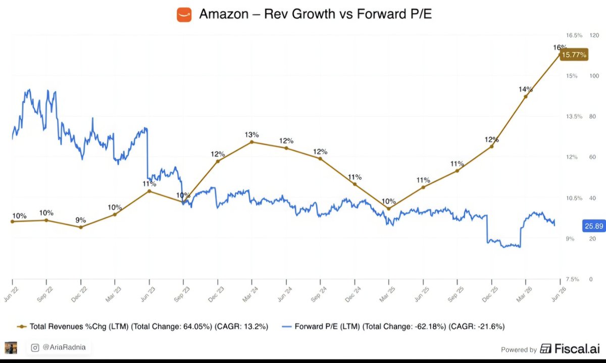 PulDeTrigger's tweet photo. Next is Amazon. $AMZN  it's simple. When valuation and business is not growing in parallel, it's a clear buy https://t.co/LbilG3FzQr