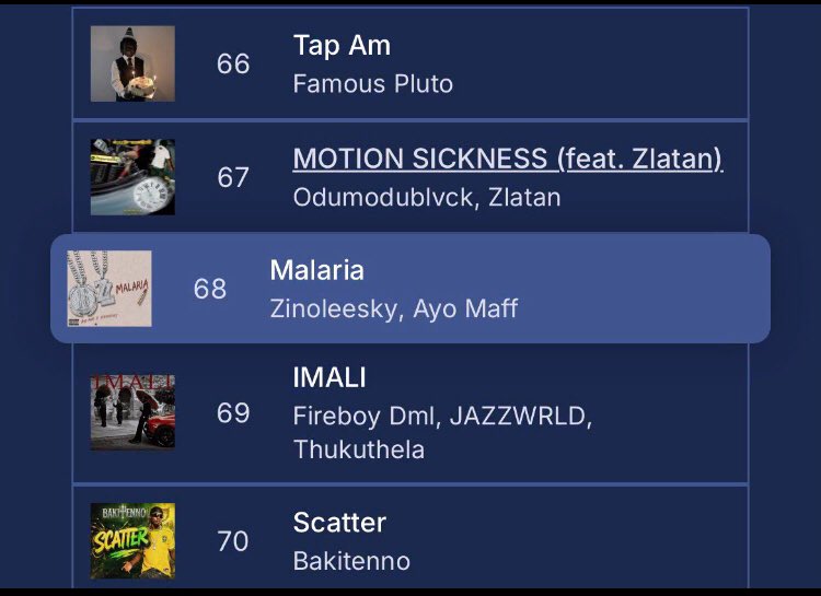 JaneWilde18561's tweet photo. UPDATE🚦‼️⁉️ Ayo Maff &amp; Zinoleesky’s “MALARIA” Peaks #68 [+15] On Sierra Leone 🇸🇱 Apple Music Top Songs  Charts 📈🕊️ #Zinodict https://t.co/MaBwH8EdUa