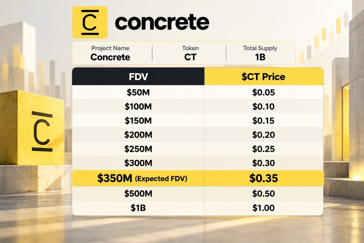 HarryRabha_'s tweet photo. Concrete ($CT) Tokenomics

Project Name: @ConcreteXYZ
Token Name: $CT
Total Supply: 1B CT

If Community: 1% Airdrop

Currently Role:

- MoAI Role: 22
- Access Role: 679

Airdrop Per User:

- MoAI: 27,662.52 CT
- Access: 13,831.26 CT

Note : These are just my own assumptions only. https://t.co/KpBtIrxqNE