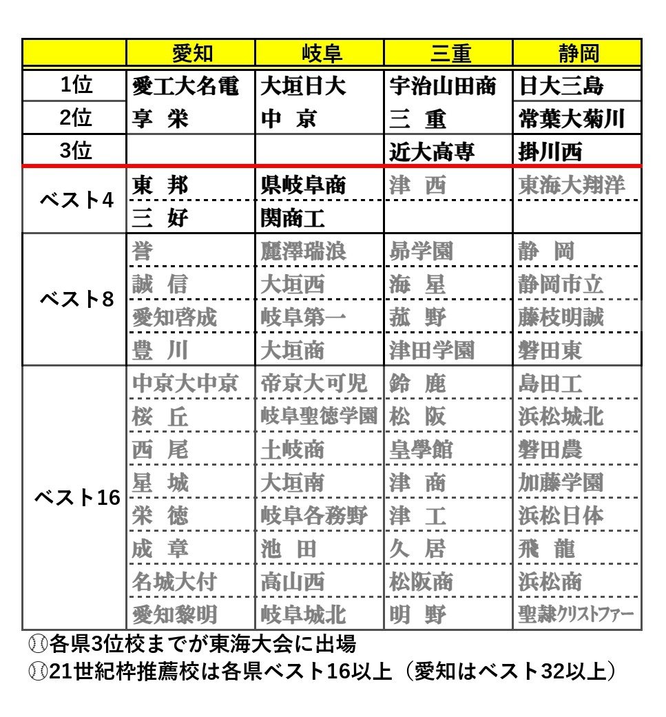 macchan182's tweet photo. 第79回秋季東海地区高校野球大会

静岡で決勝と3位決定戦、三重では3位決定戦のみ行われ、掛川西と近大高専の東海大会出場が決定！
また、日大三島が優勝し静岡の順位が確定しました。
27日に愛知、岐阜で決勝と3位決定戦、三重では決勝が行われ、東海大会出場全12校と各県の順位が確定します。 https://t.co/z8g57GiIpu