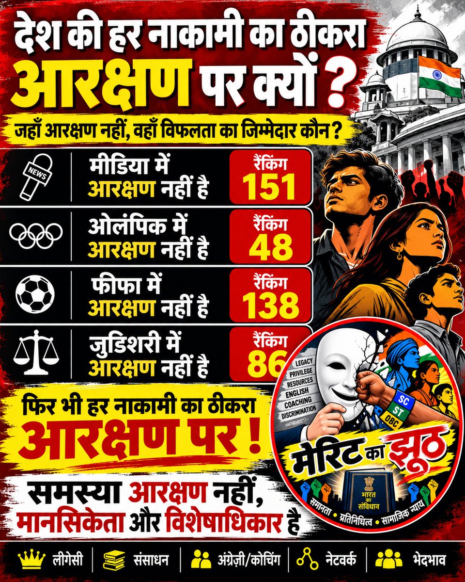 MeritKaJhuth's tweet photo. हर नाकामी का कारण सिर्फ आरक्षण नहीं हो सकता।
मीडिया में आरक्षण नहीं, फिर भी भारत Press Freedom Index 2026 में 157वें स्थान पर है।
फुटबॉल चयन में आरक्षण नहीं, फिर भी FIFA रैंकिंग 138 है।
सवाल आरक्षण नहीं, असमान अवसर, संसाधन और प्रतिनिधित्व का भी है।

#Reservation #Meritkajhuth https://t.co/BAI0MZq9Ig