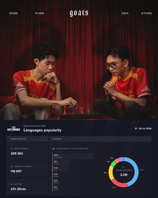 wilver7706's tweet photo. Vai trò của Việt Nam trong PUBG Esports là không thể phủ nhận, thể hiện rõ qua đóng góp 45,7% trong tổng 209k peakview của giải EWC, vượt xa Hàn Quốc với 6,2%. https://t.co/X66lAiMDDg