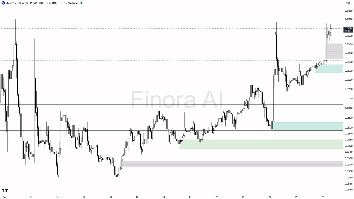 📈 $STEEM shorts crammed at -0.364% funding while price holds 8.8% higher — classic squeeze fuel 🧵👇 
 [📷](https://pbs.twimg.com/media/HTHo0jYXAAADcRl.png) ht
