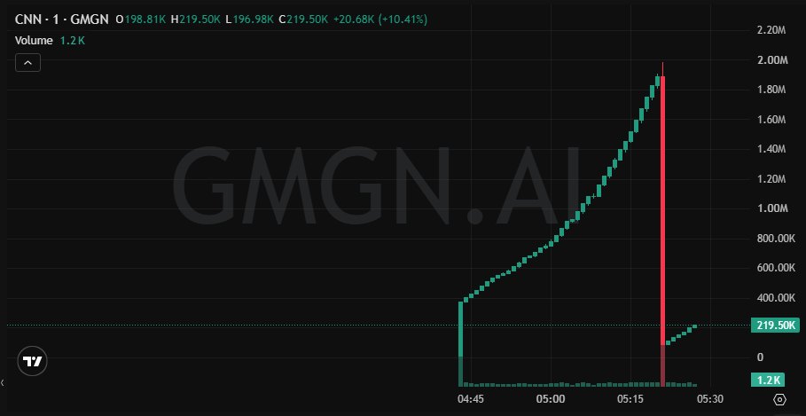 damiencrowns's tweet photo. 💎 Flagged $CNN 90K → 181K.

2X. Again.

all of this in 5m

check the bio for the rest

122A6WuGkfy4YBephkDGKbmWD3bgVqxNg6ZPucZipump https://t.co/pQNAj810EN
