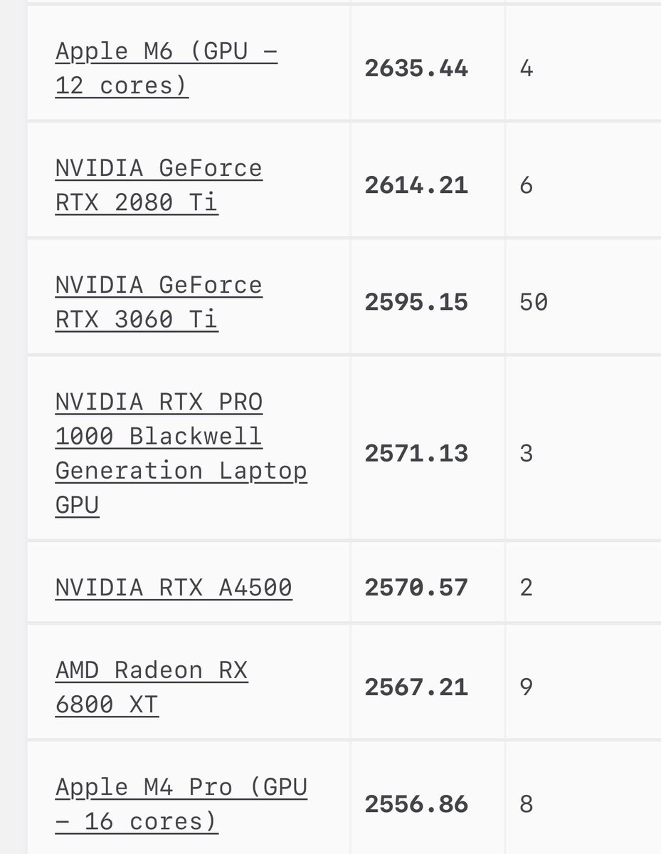 lafaiel's tweet photo. A base M6 iGPU under 20W beating an RTX 2080 Ti in Blender path tracing AND topping the M4 Pro is wild 😮

I had zero expectations when Apple first attempted in hardware ray tracing, but this leap is incredible. 
Now, Intel and AMD aren't even in the same conversation anymore... https://t.co/d5GXQggahC