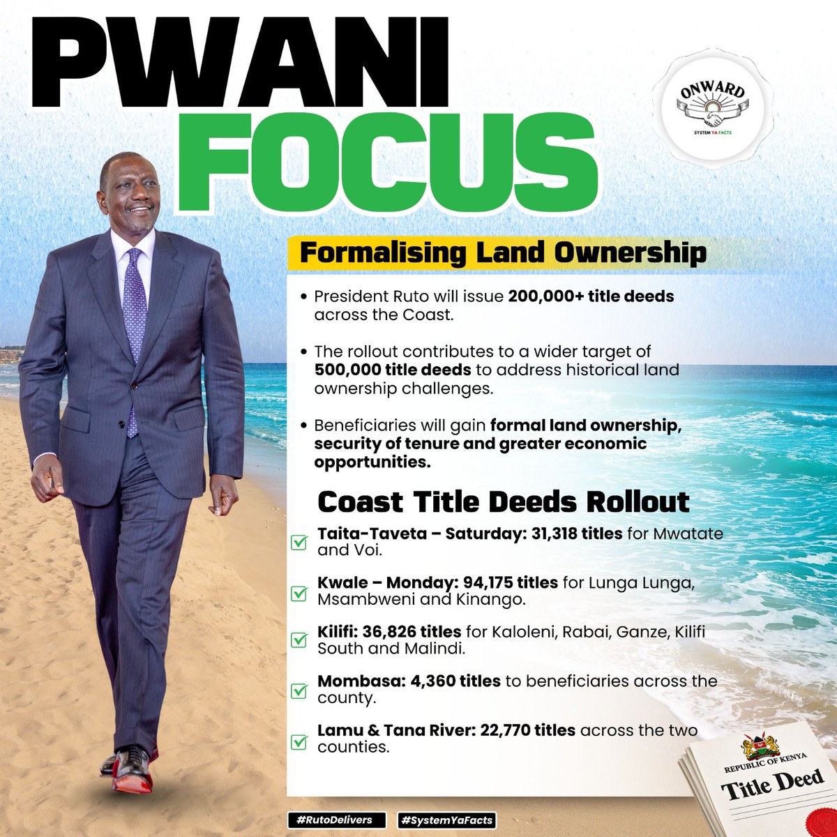 RightGen_'s tweet photo. The titles will provide formal ownership, land security and opportunities for economic use. They address long standing land ownership challenges across the Coast region.
#PwaniFocus. Land Answer. https://t.co/0M6z8jUILU